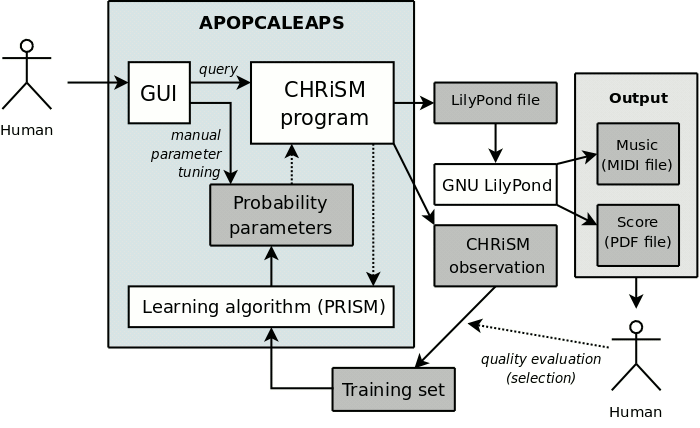Overview of the APOPCALEAPS system