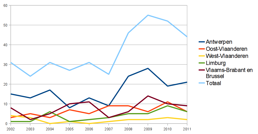 Grafiek van de evolutie van het aantal Nette's in de laatste 10 jaar